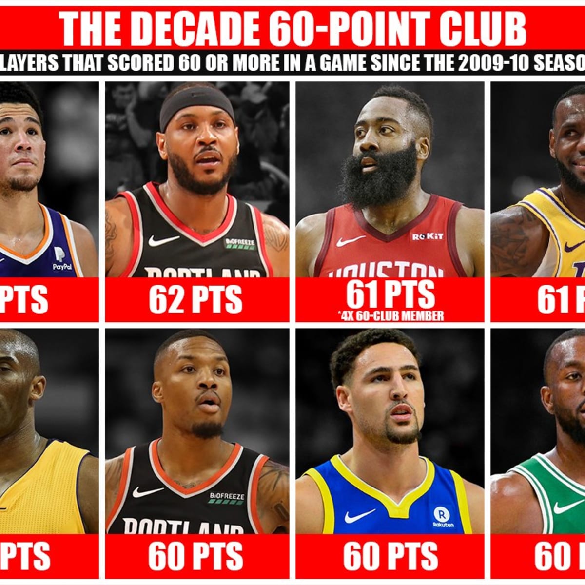 The Oldest NBA Players to Score 40, 50, 60 points (or more) in a Game