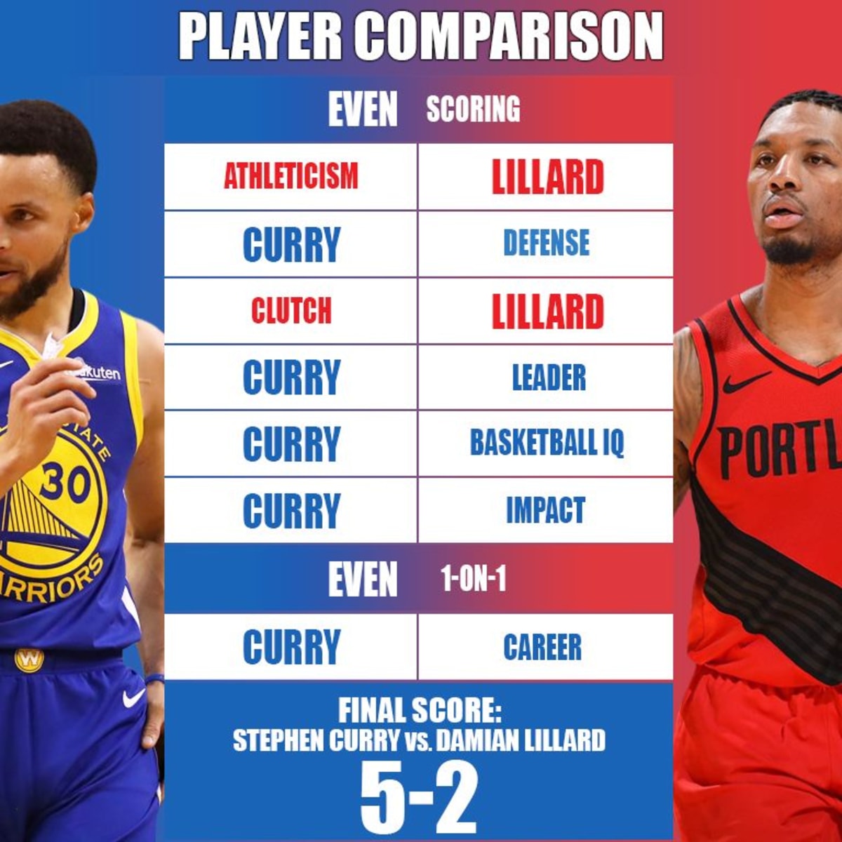 Full Player Comparison: Stephen Curry vs. Damian Lillard (Breakdown) -  Fadeaway World