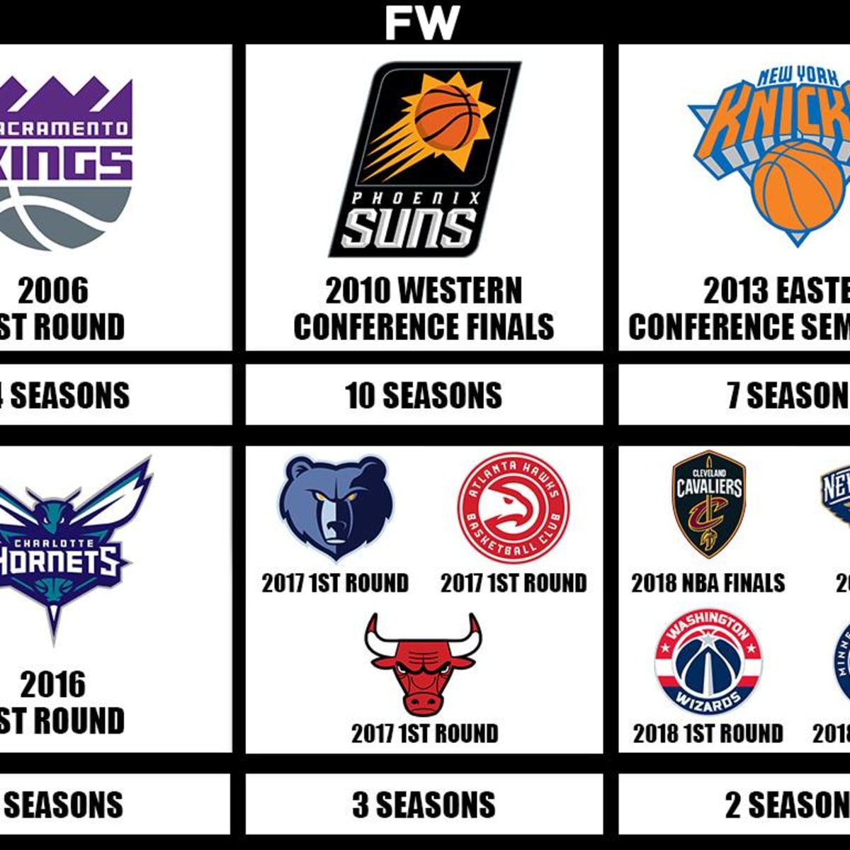 The NBA Teams With The Longest Playoffs Drought Right Now: Sacramento Kings  Have Missed 14 Straight Playoffs - Fadeaway World