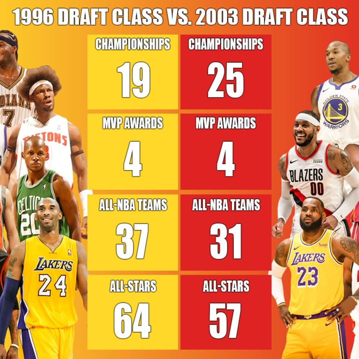 The Full Comparison: 1996 Draft Class vs. 2003 Draft Class