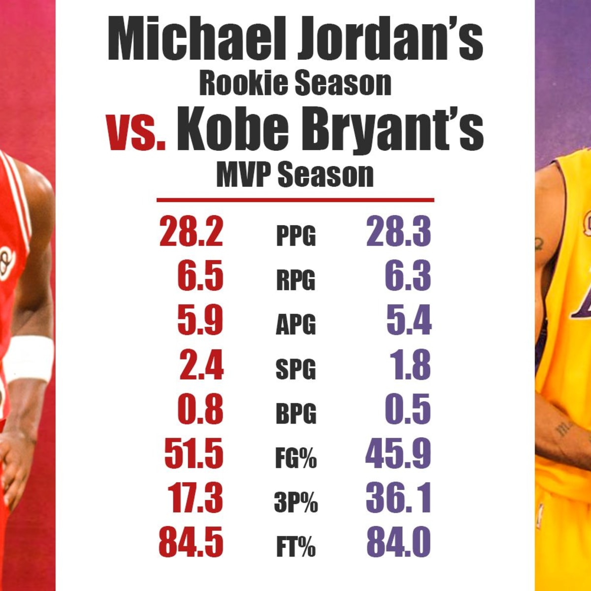 Rookie Michael Jordan vs. MVP Kobe Bryant: Did The GOAT Have A Better  Rookie Season Than Kobe's MVP Season? - Fadeaway World