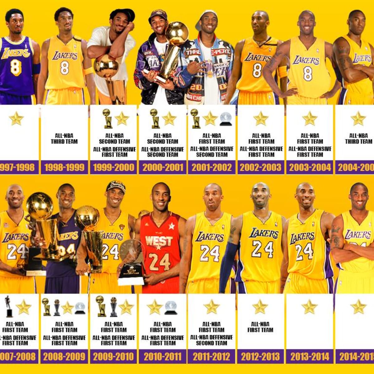 1998 NBA All Star Game. Kobe was voted in as a starter yet he wasn