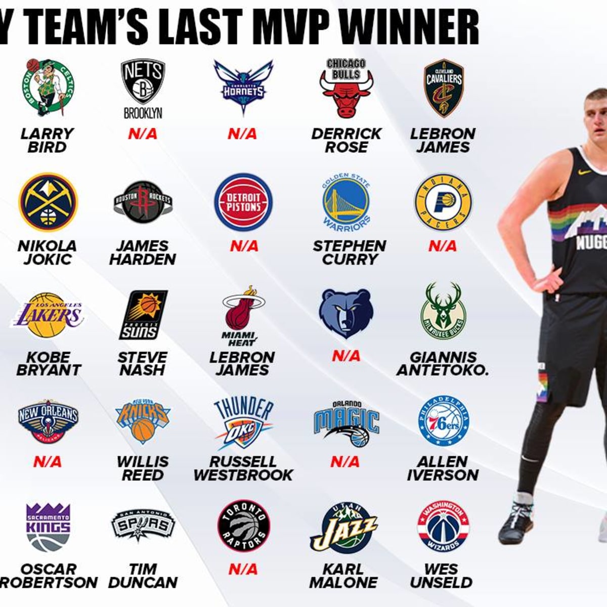 Which NBA teams have never won the Finals?