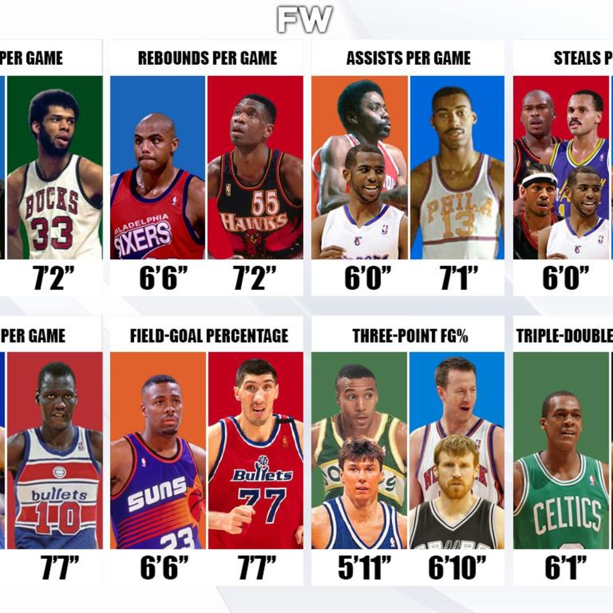 Crazy Stats - Charles Barkley is the shortest player in