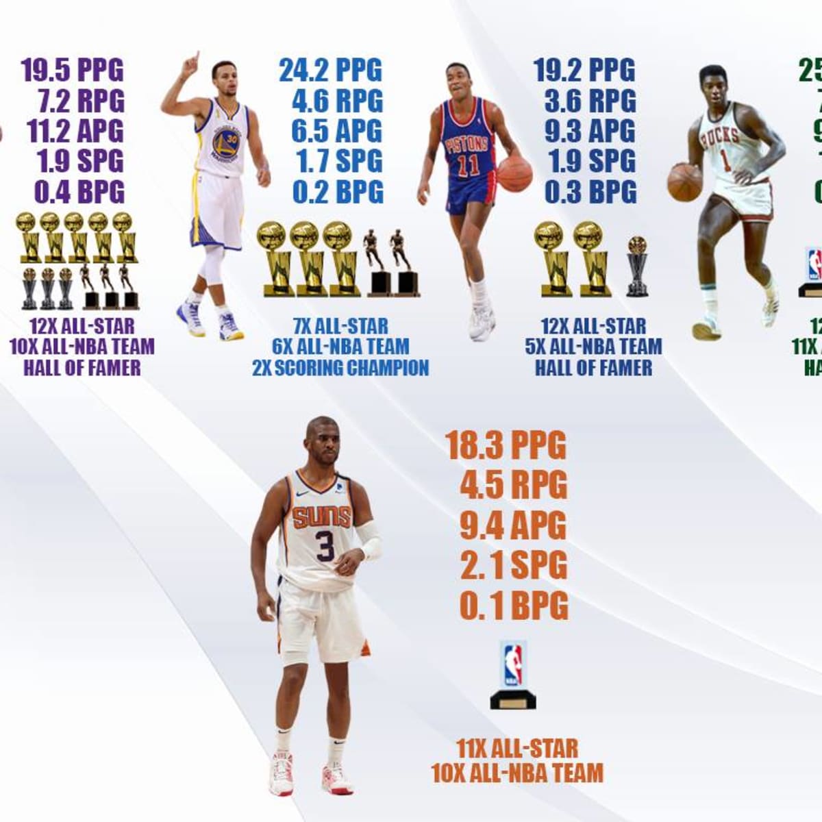 Chris Paul wins Rookie of the Year