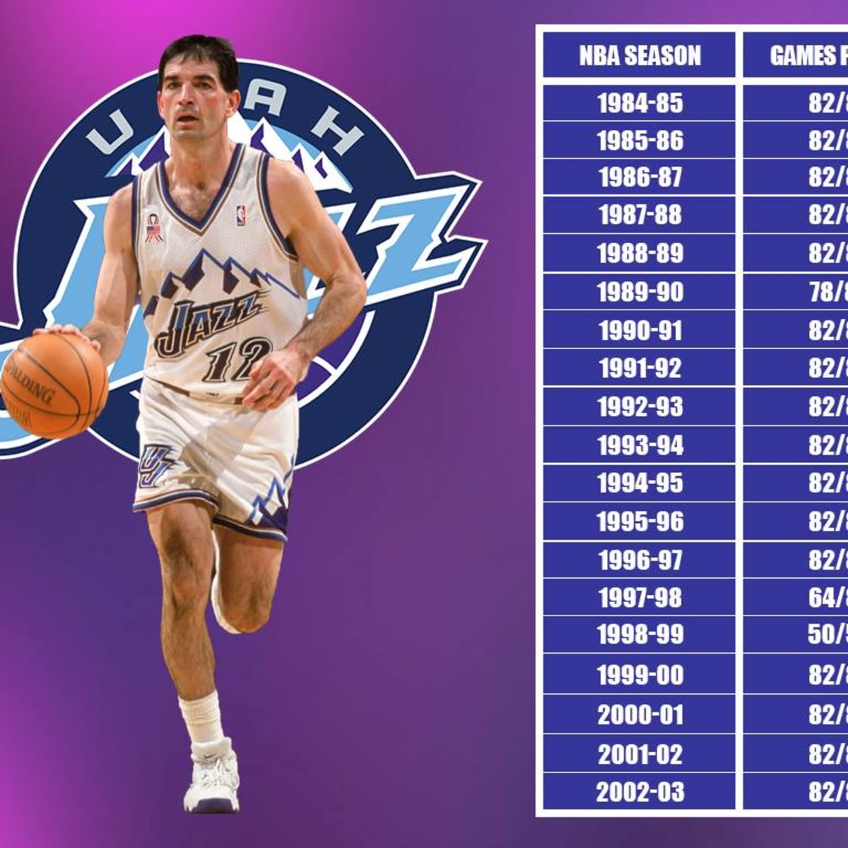 John Stockton Played 82 Games 16 Times In His Career: He Missed 22