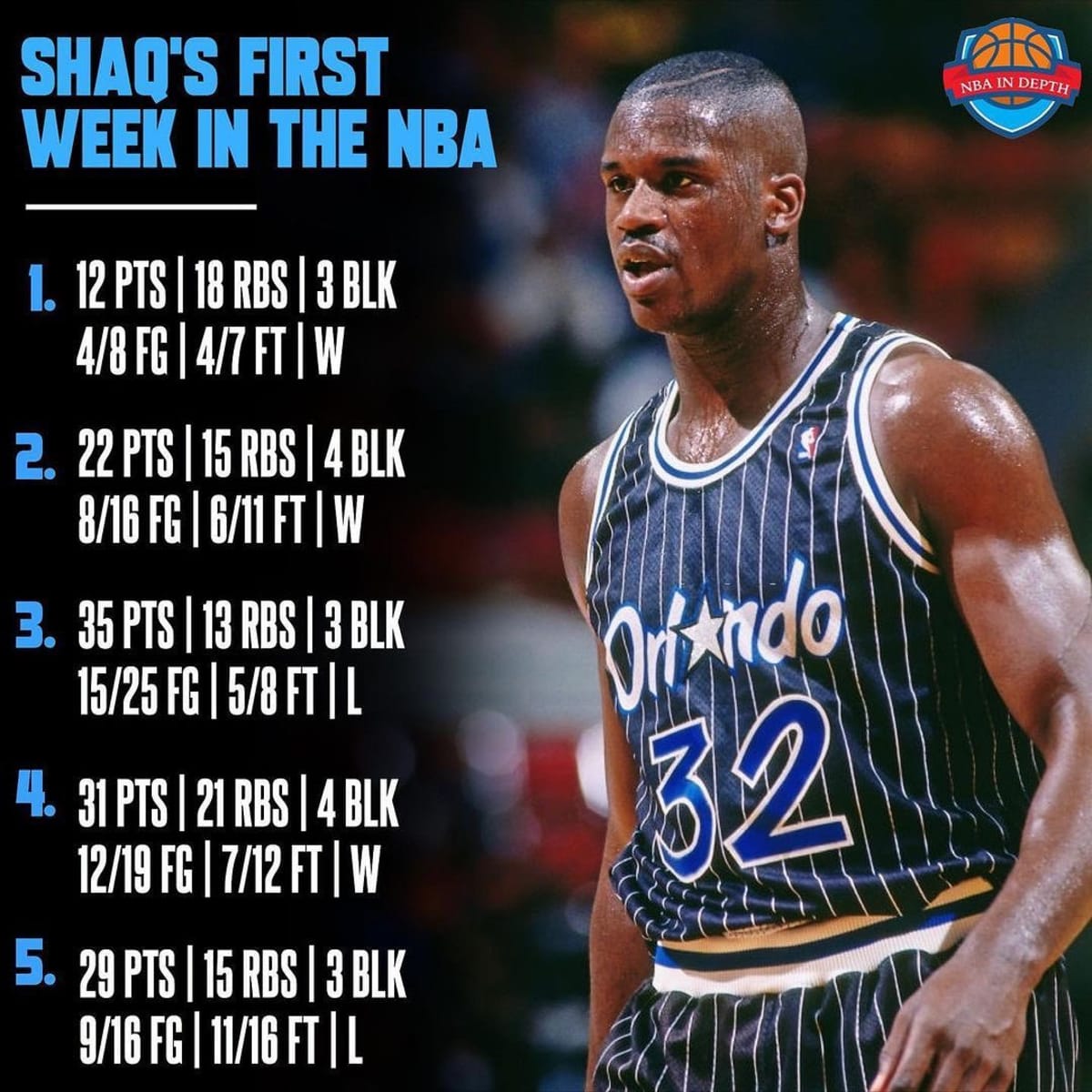 Shaquille O'Neal Was Unstoppable In The NBA Finals In 2000, 2001, And 2002:  35.8 PPG, 15.2 RPG, 3.5 APG, 2.9 BPG - Fadeaway World