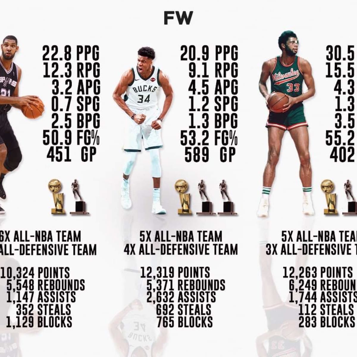 Basketball Forever on X: The careers of Giannis, Tim Duncan and Kareem at  26 years of age.  / X