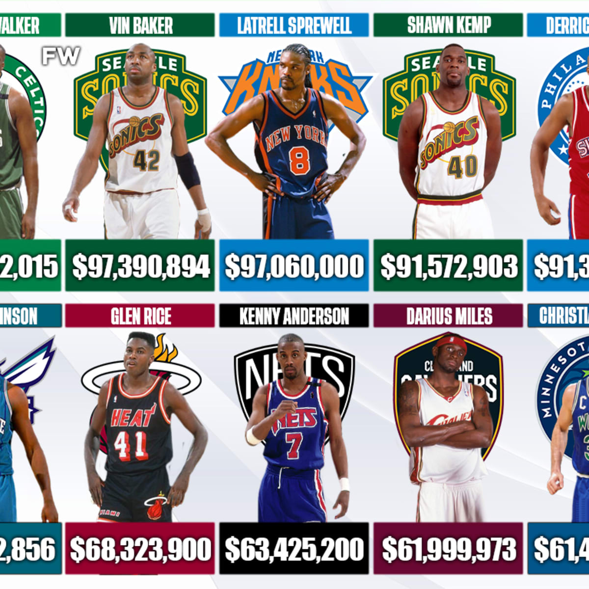 20 NBA Players Who Went Broke And Lost Millions Of Dollars - Fadeaway World