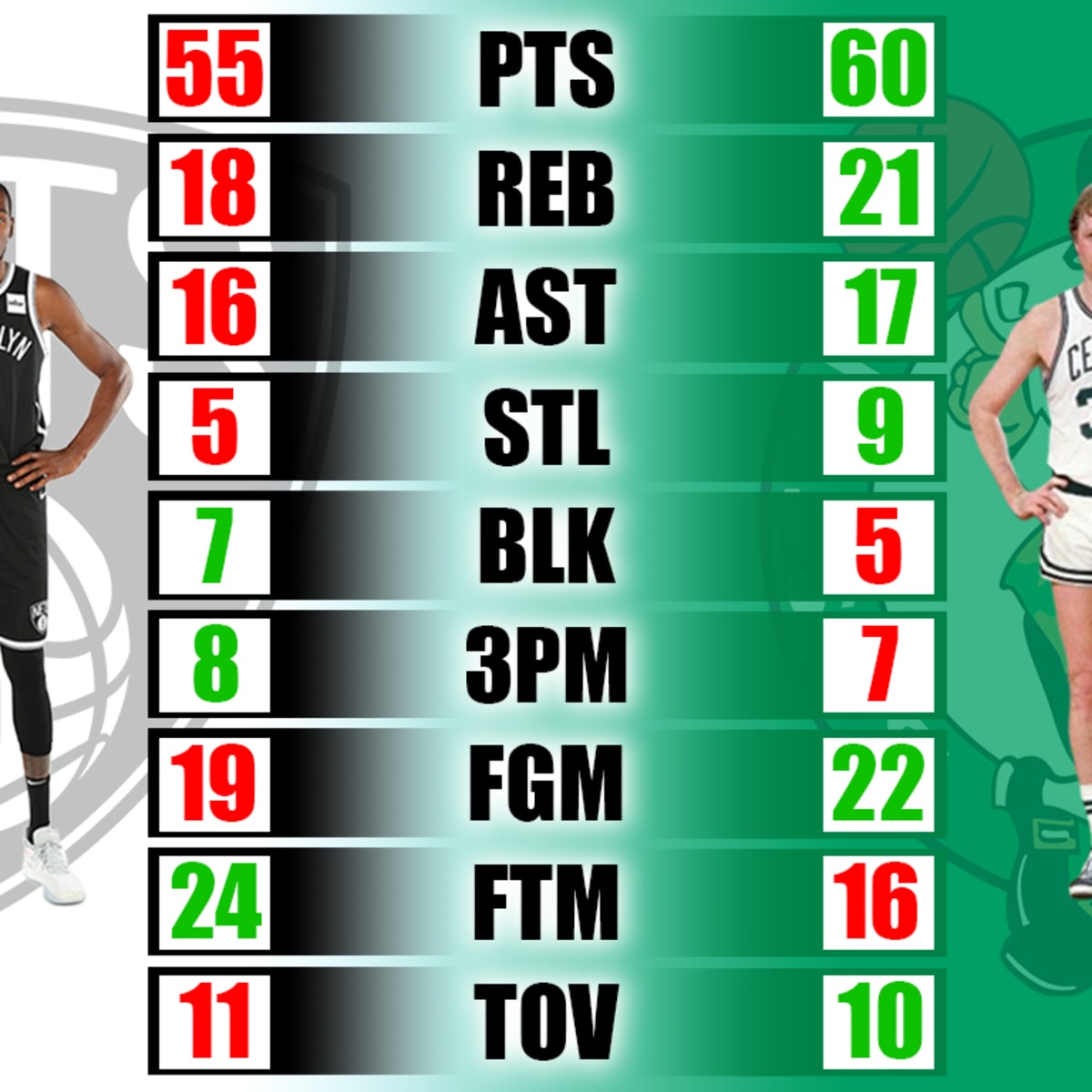 Kevin Durant vs. Larry Bird: Career Highs Comparison - Fadeaway World