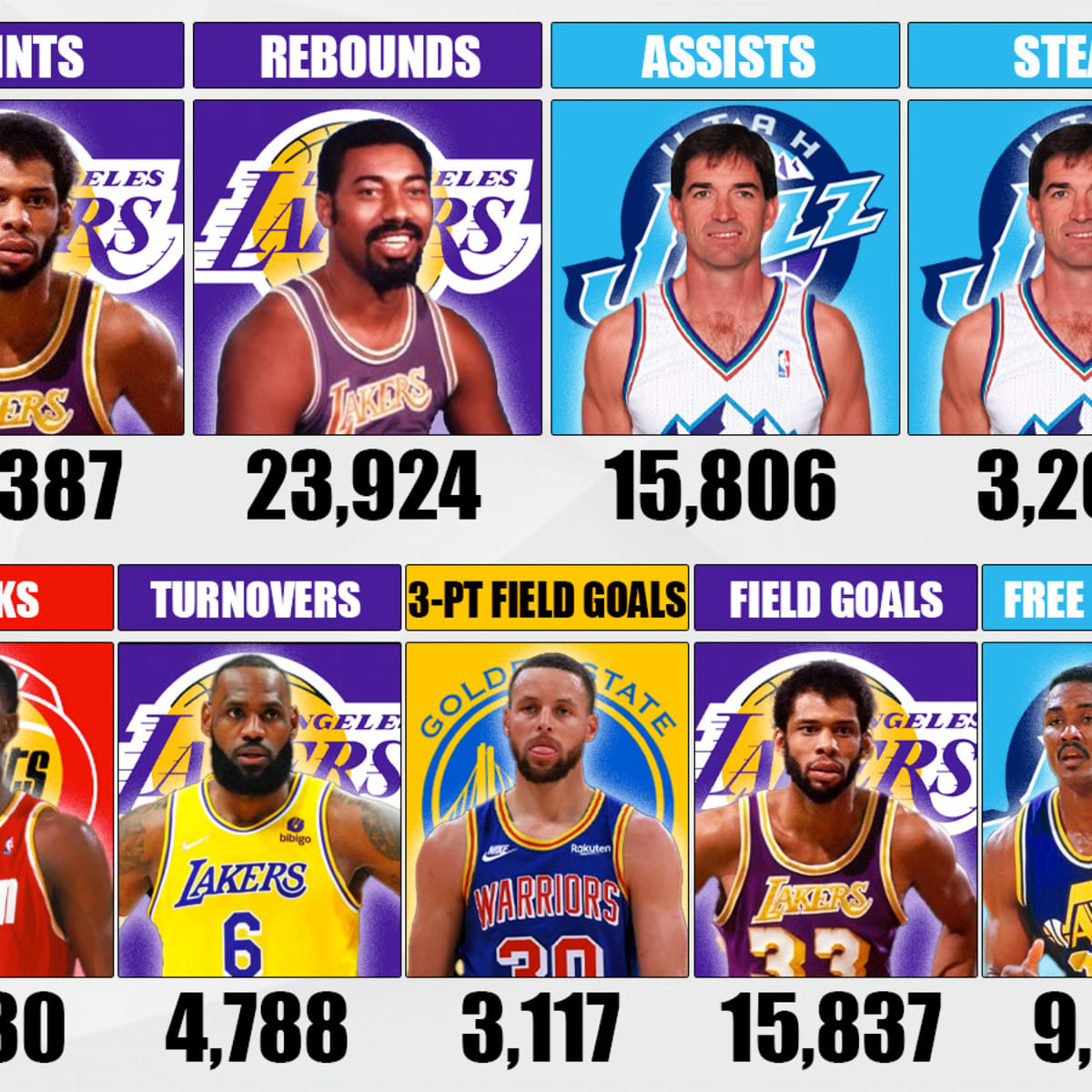 Ranking The Top 15 Best Players In NBA History With Combined Stats