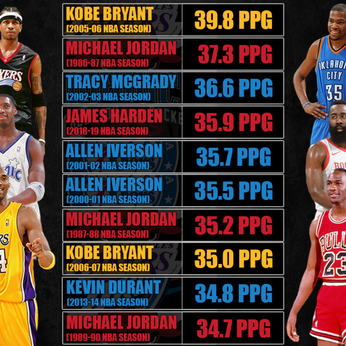 Basketball Forever on X: Kobe Bryant averaged almost 40 PPG in a season  when adjusted for today's pace!  / X