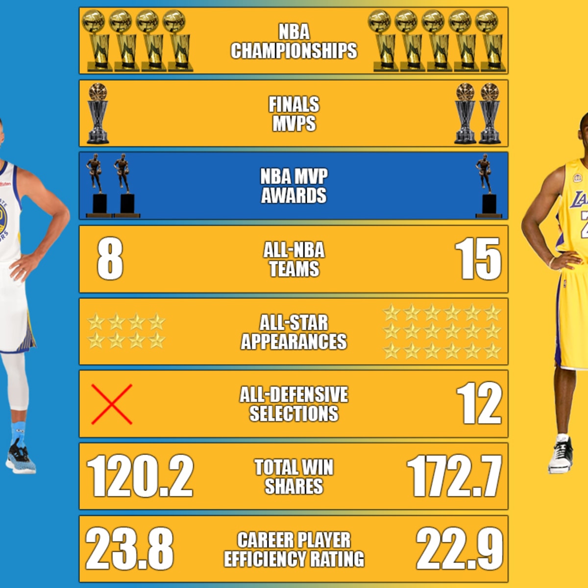 Stephen Curry vs. Tim Duncan Career Comparison: The Best Shooter Ever  Against The Big Fundamental - Fadeaway World