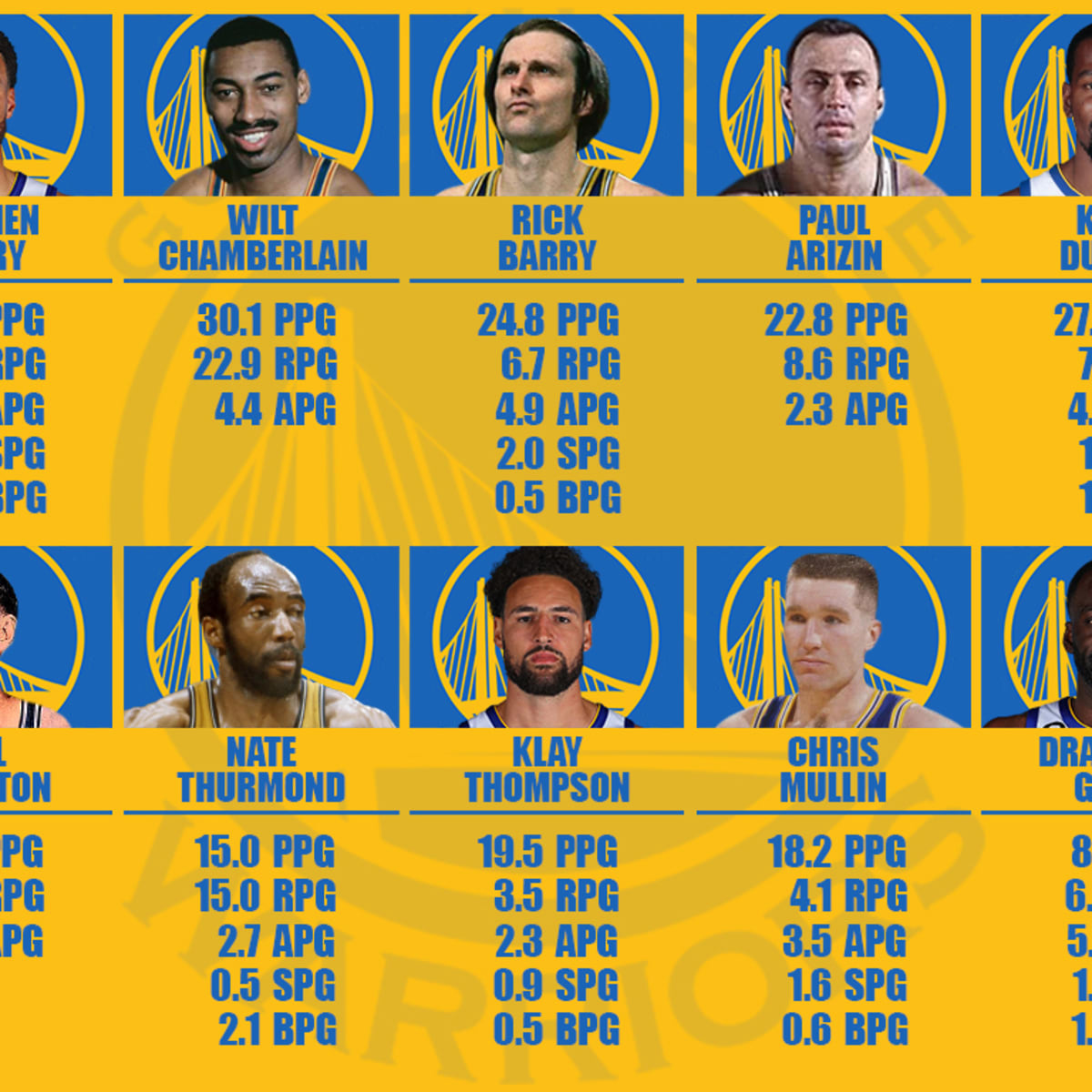 Ranking The 10 Best Draft Picks In Golden State Warriors History - Fadeaway  World