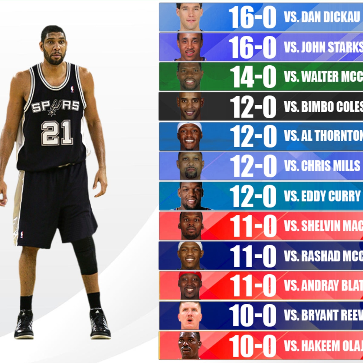 tim-duncan-s-perfect-record-against-nba-rivals-464-players-never-won-a-game-against-the-greatest-power-forward-of-all-time-fadeaway-world