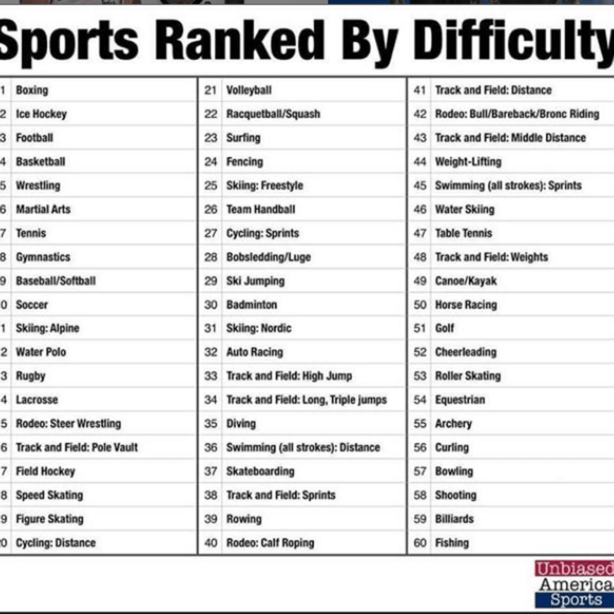 Sports Ranked By Difficulty: Basketball 4th, Boxing Is The Most Difficult In The World - Fadeaway World