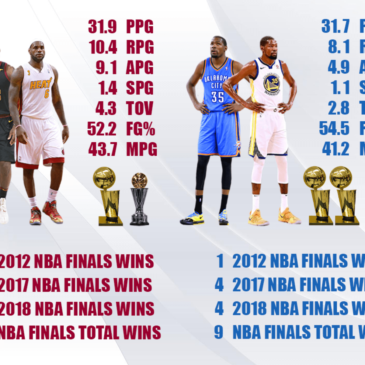 Nba Finals Comparison Lebron James Vs Kevin Durant Fadeaway World