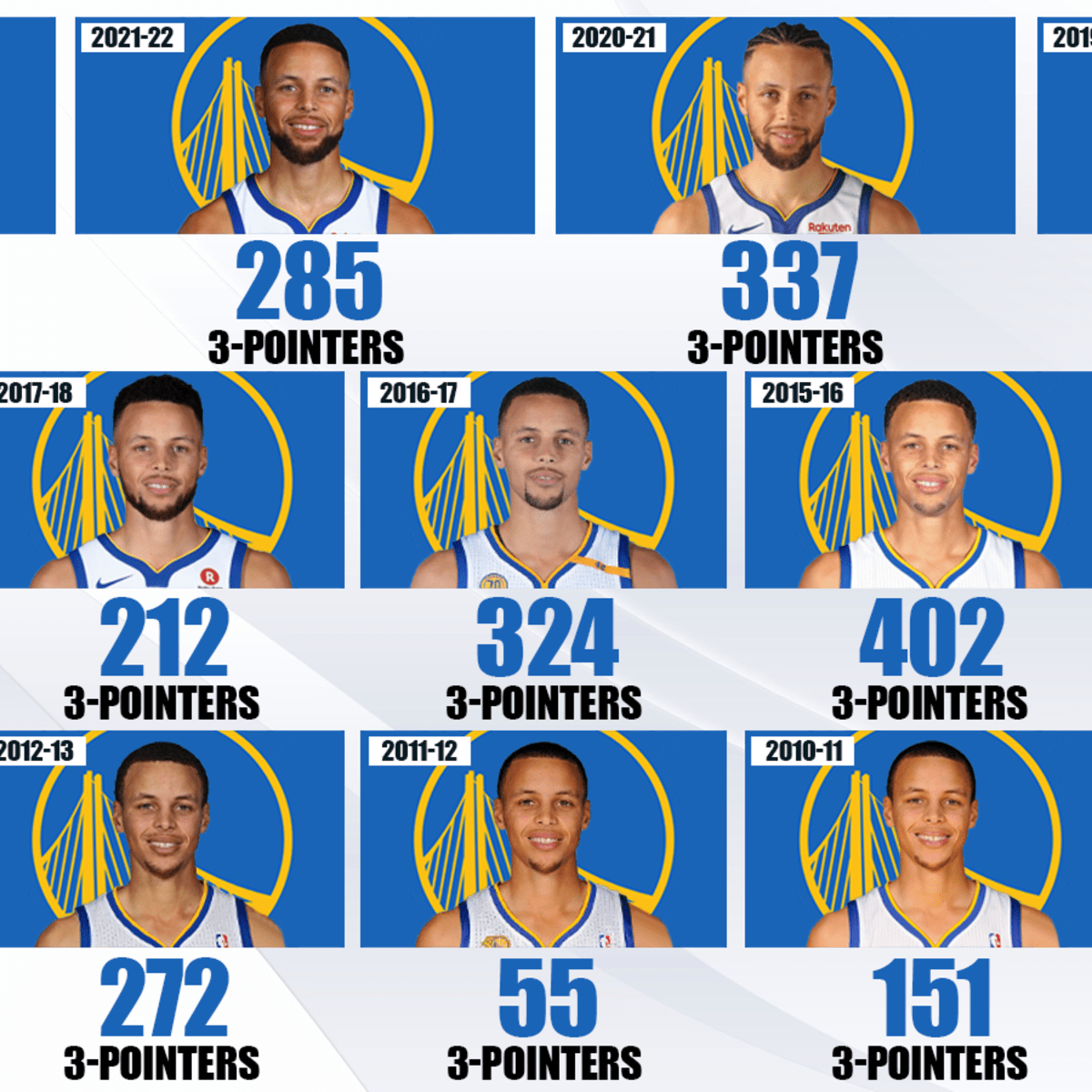Warriors' Stephen Curry climbs NBA's all-time 3-point list