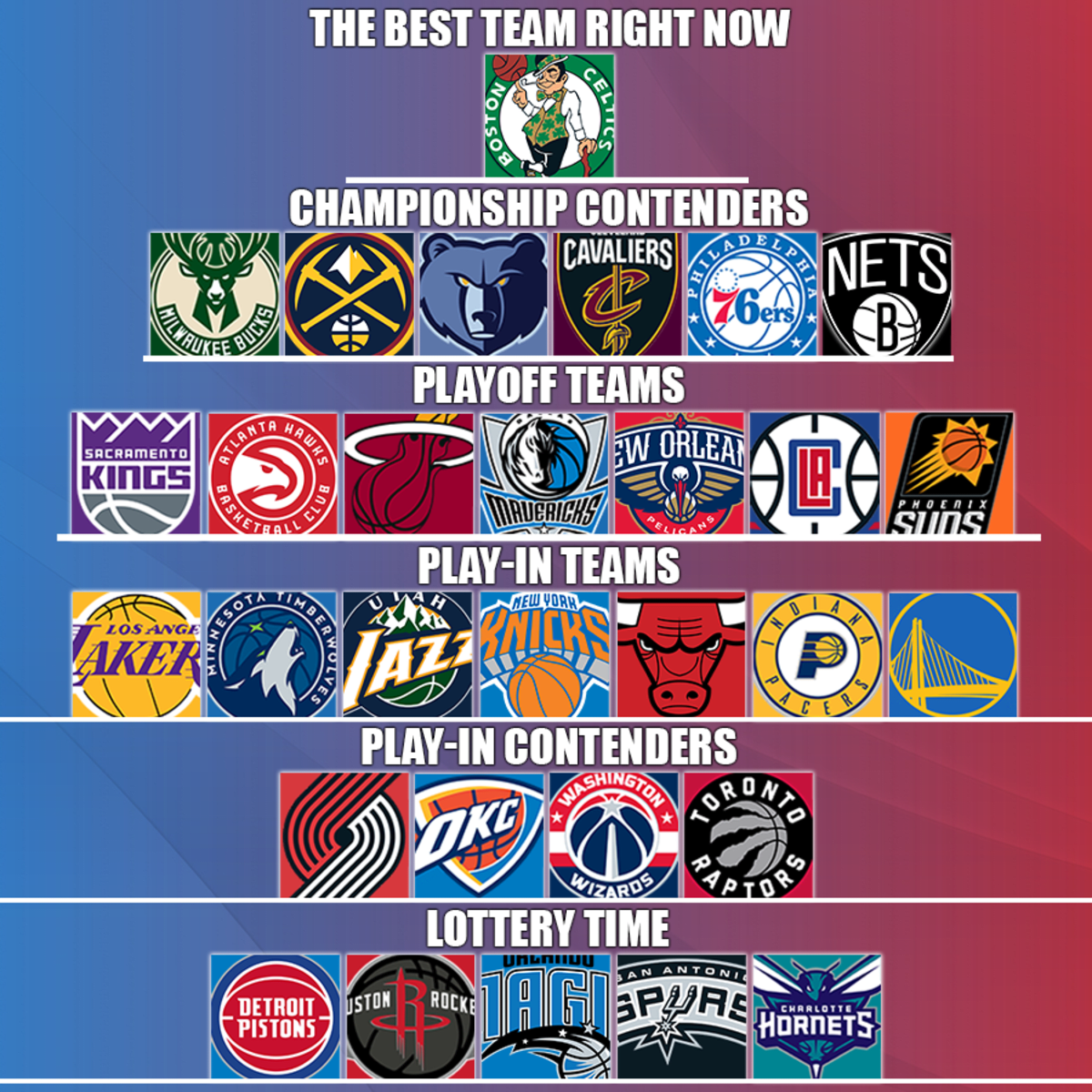 Ranking The Best And Worst NBA Teams By Tiers: Bucks, Lakers And