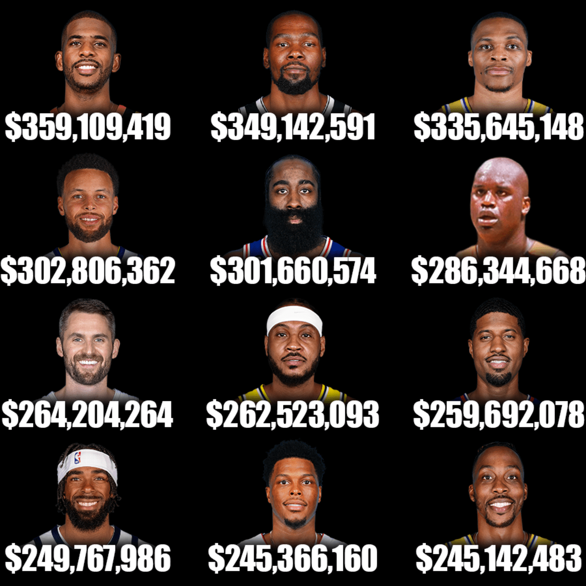 Top 15 Highest Paid NBA Players of All Time 
