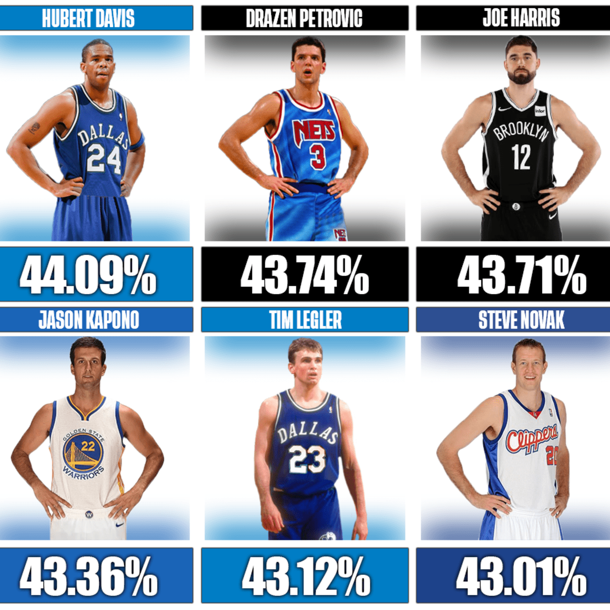 Top 10 NBA Players With The Best Three-Point Percentage Of All