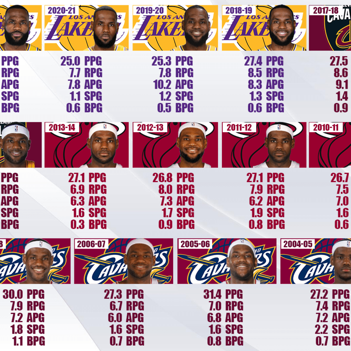 LeBron James - Los Angeles Lakers- Game-Worn Earned Edition Jersey -  Recorded a Double-Double - 2020-21 NBA Season