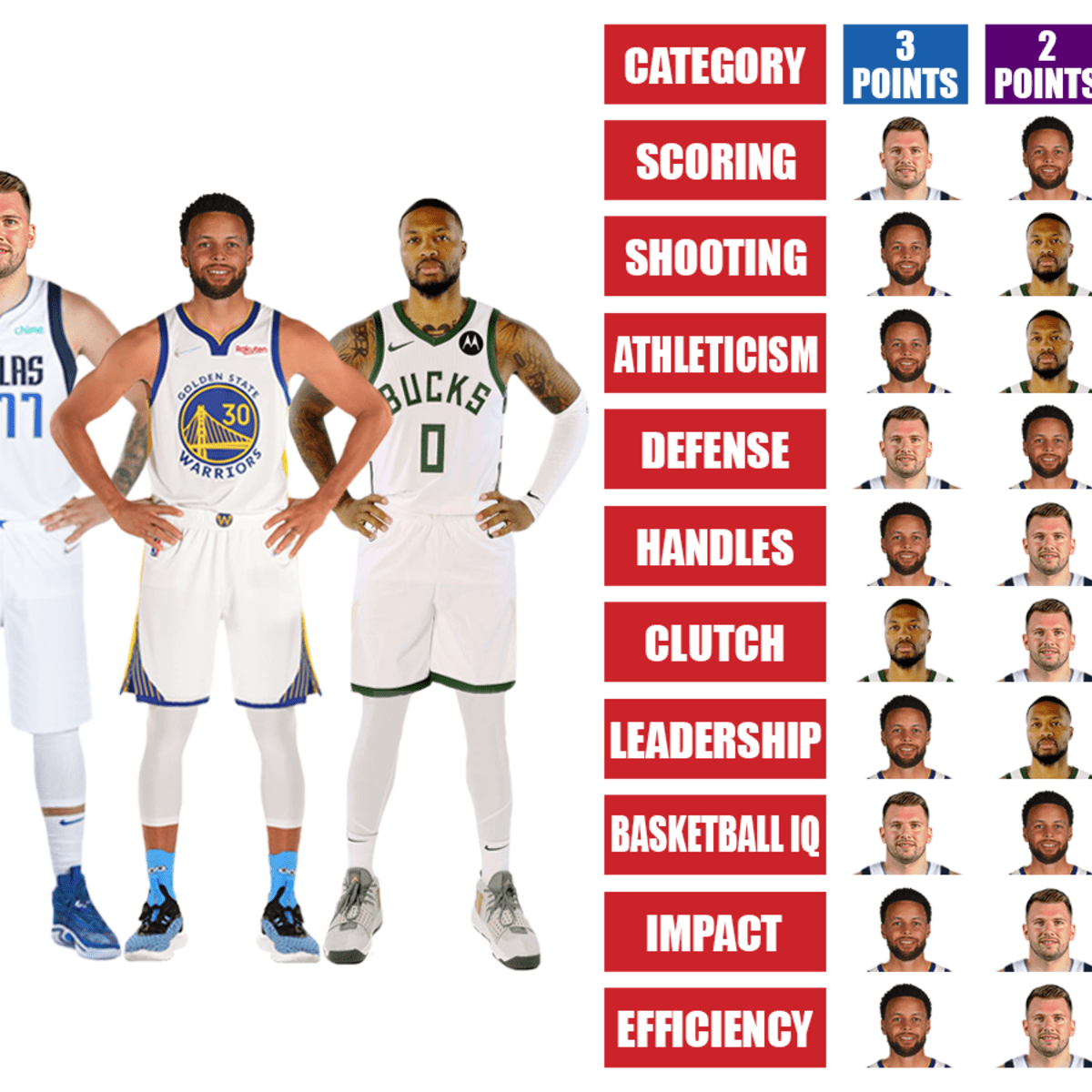 Stephen Curry, Luka Doncic, And Damian Lillard: Who Is The Best Point Guard  Right Now? (We Have A Winner) - Fadeaway World