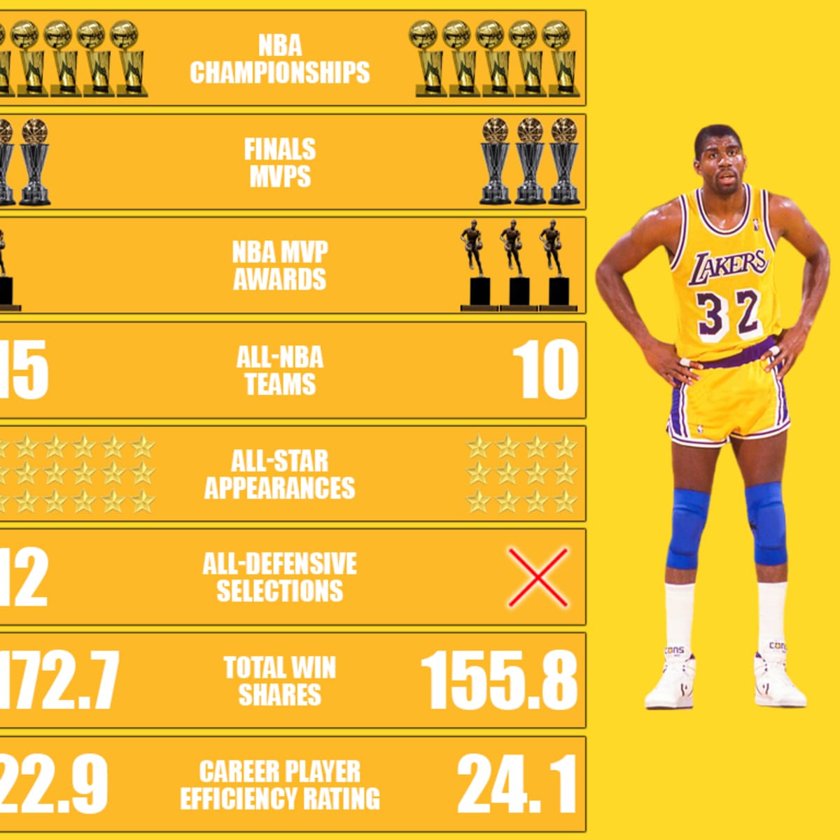 Kobe Bryant vs. Magic Johnson Career Comparison Who Is The