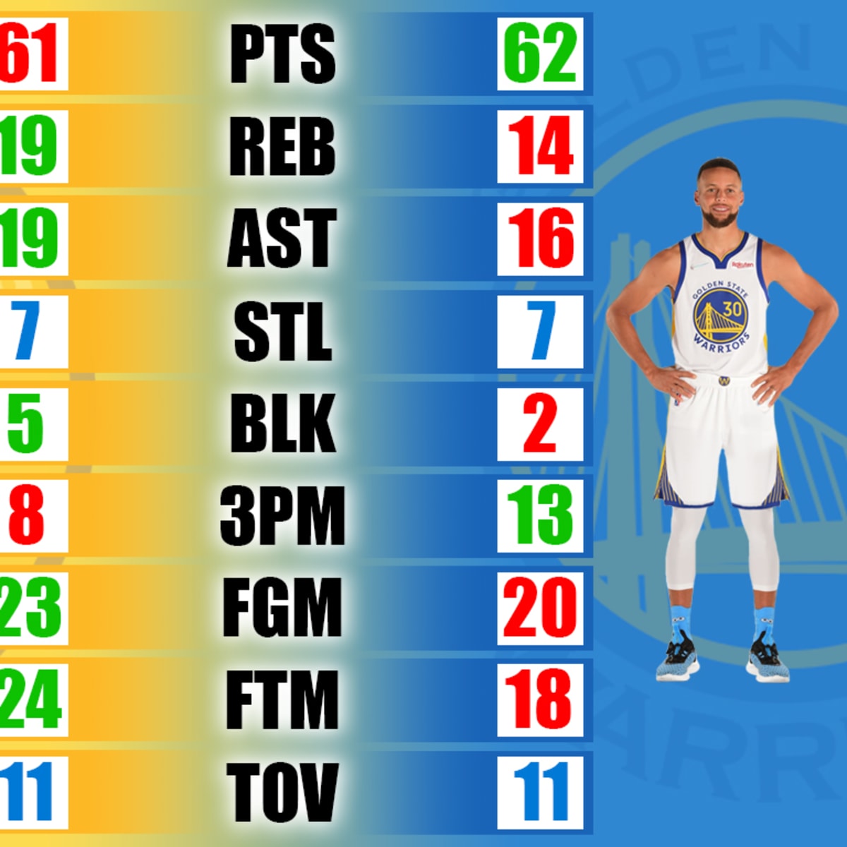 Curry 6 vs lebron 16 clearance