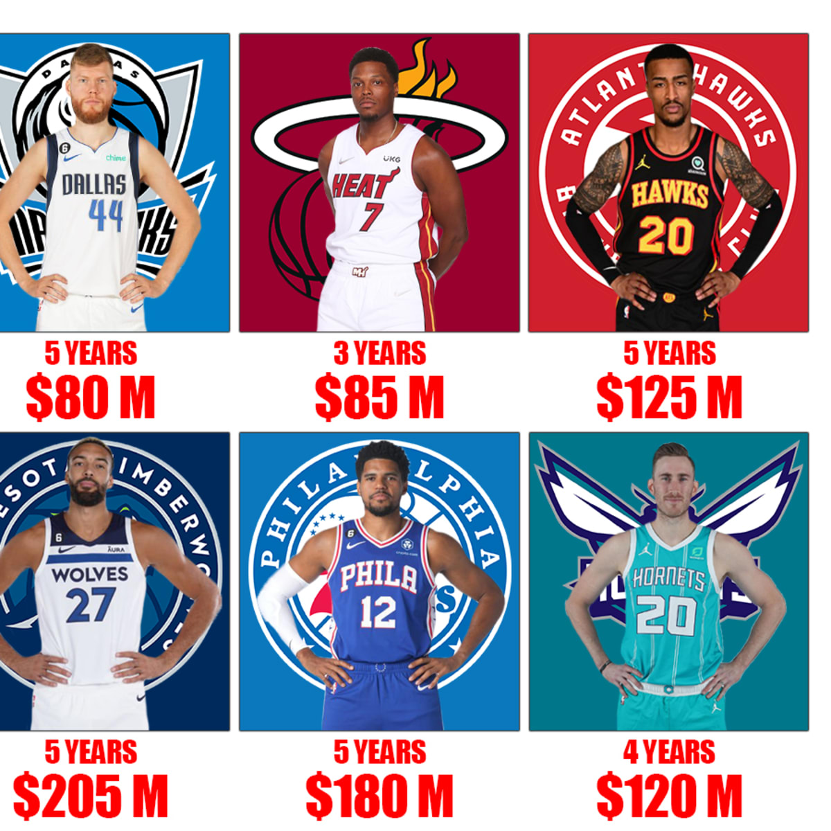 Biggest nba contracts top