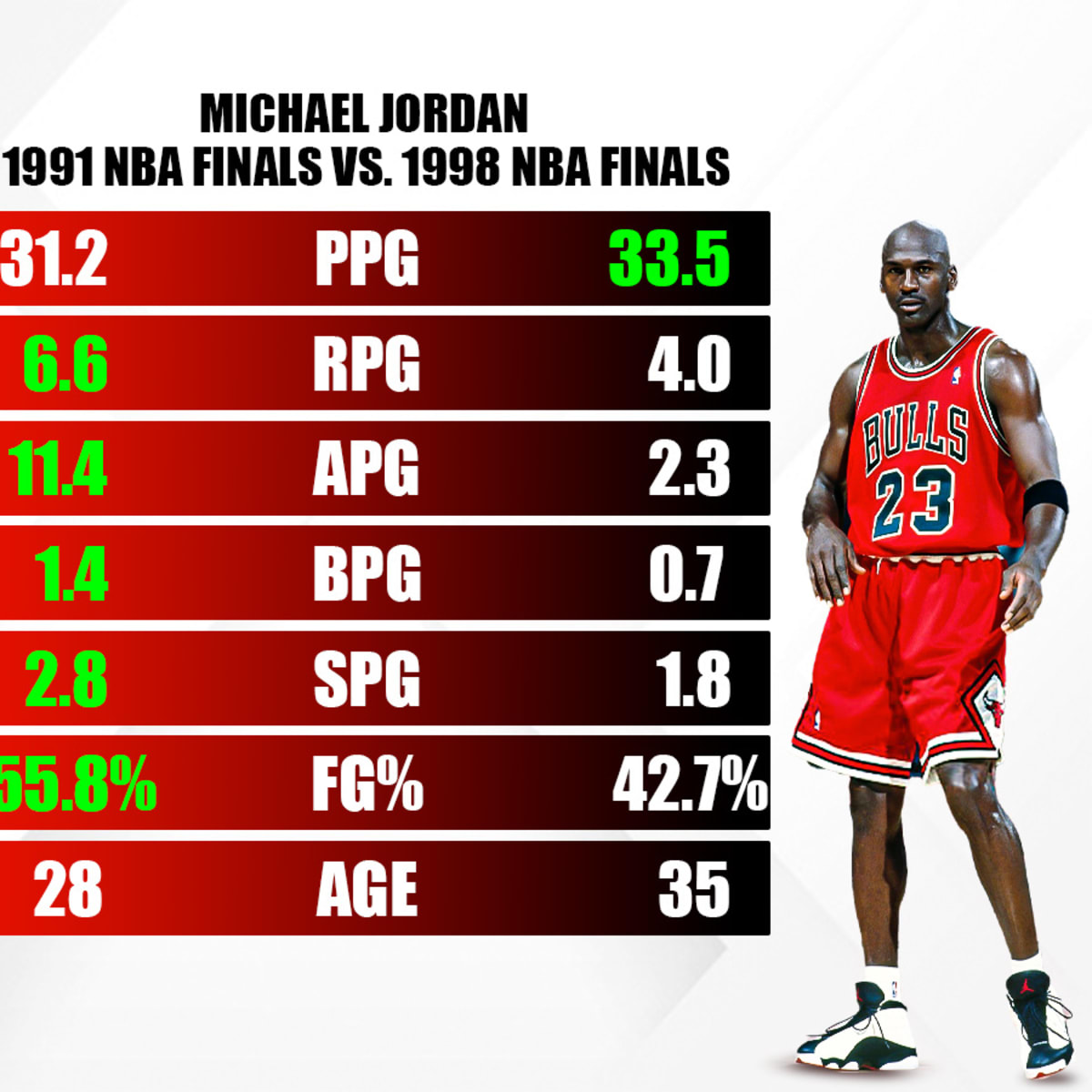 Michael Jordan 1991 NBA Finals vs. Michael Jordan 1998 NBA Finals