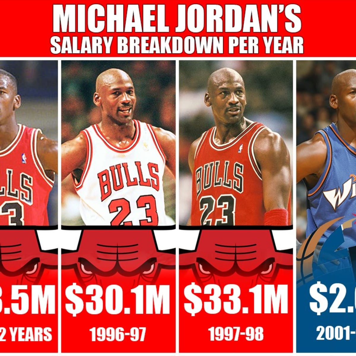 Michael Jordan s Salary Breakdown Per Year Comparing The Original