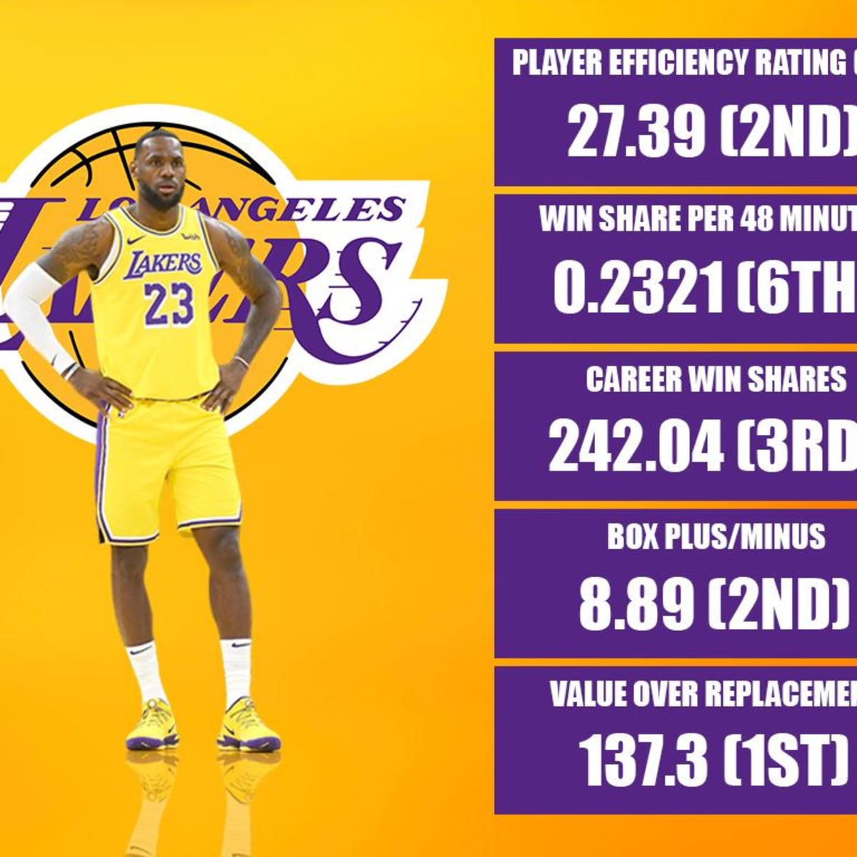 Lebron plus minus this season store