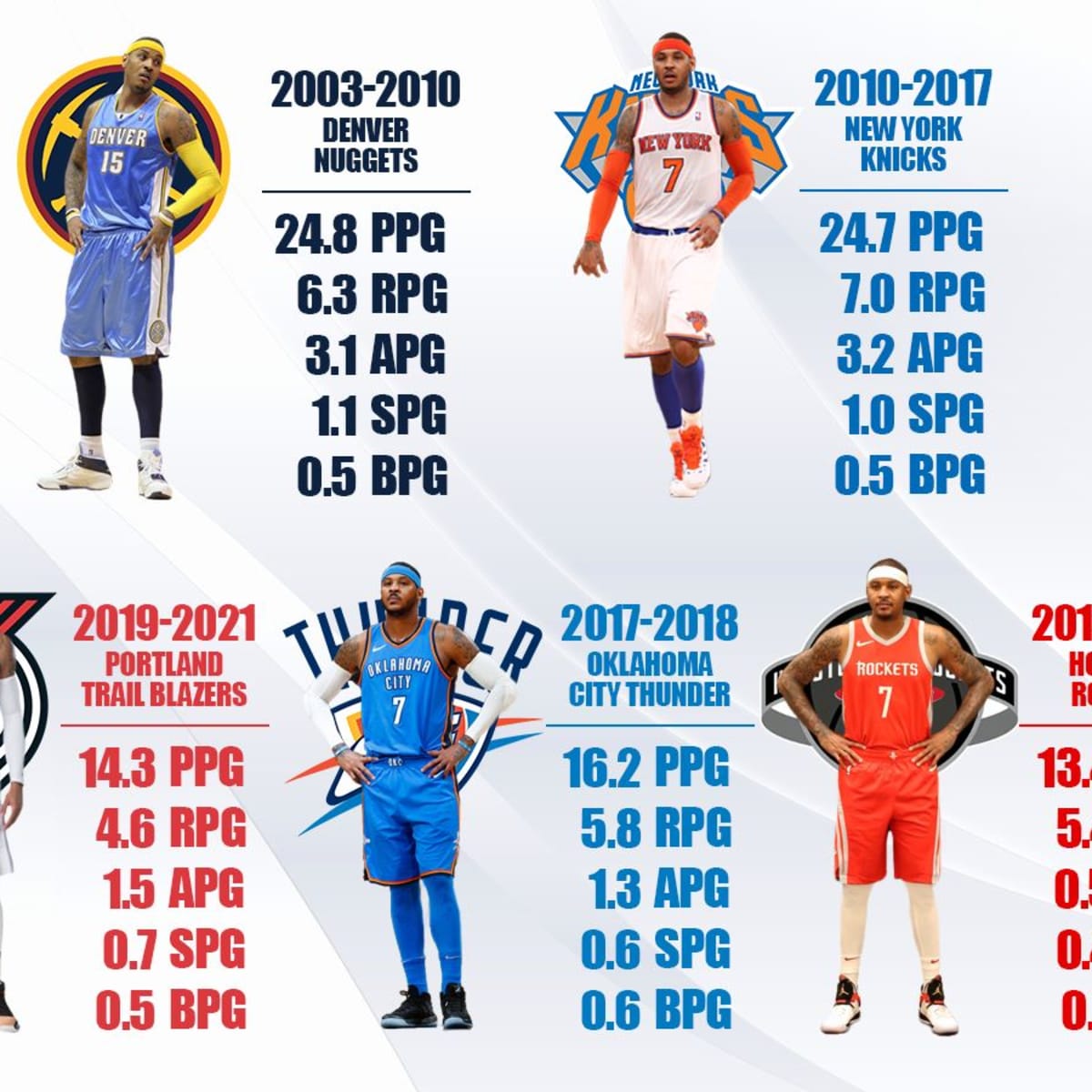 Carmelo anthony stats discount