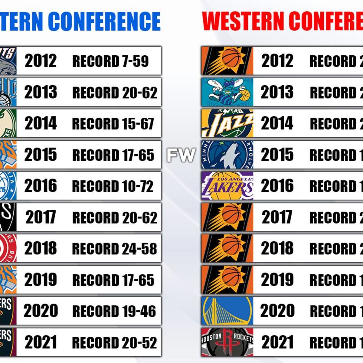 Worst nba team 2020 hotsell