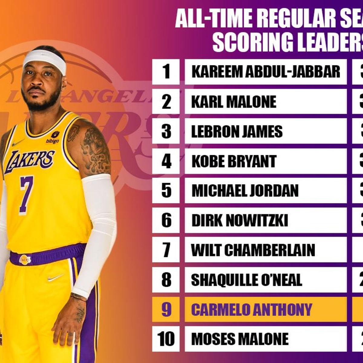 Carmelo outlet anthony stats