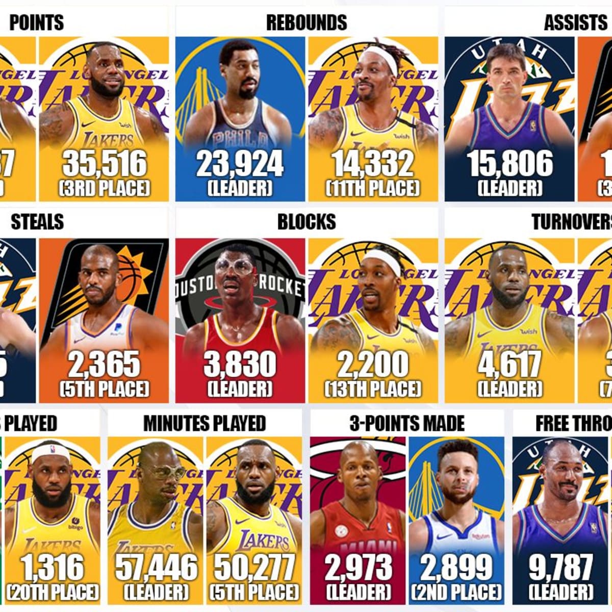 Nba turnover leaders sale