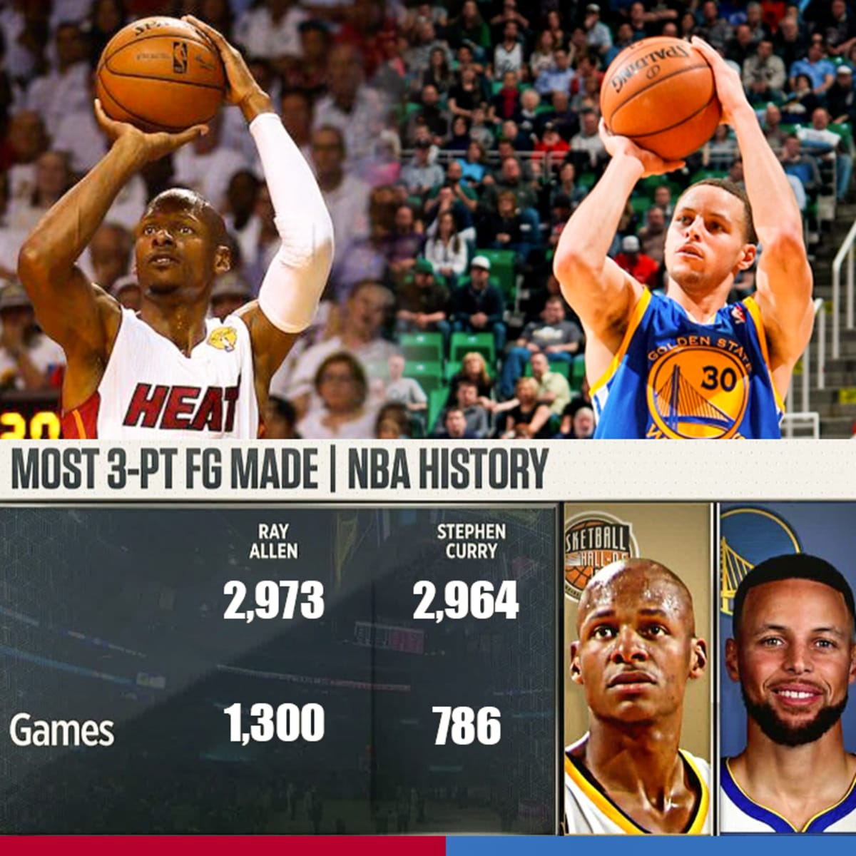 Stephen Curry Has Played Almost Half The Games As Ray Allen, But 