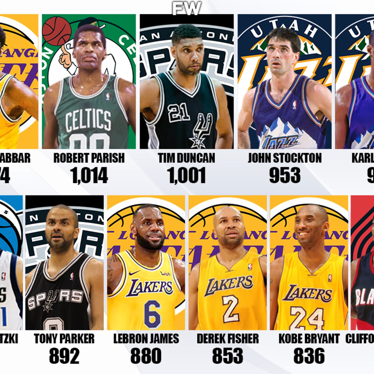 11 Players With The Most Regular Season Wins In NBA History