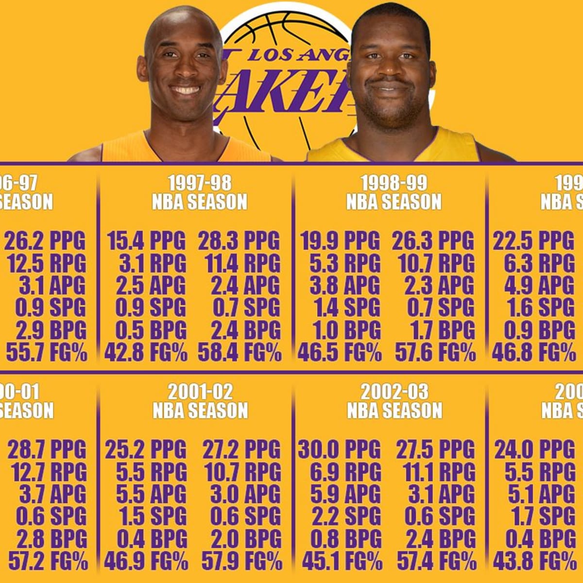 Kobe Bryant vs. Shaquille O Neal Comparison While They Played