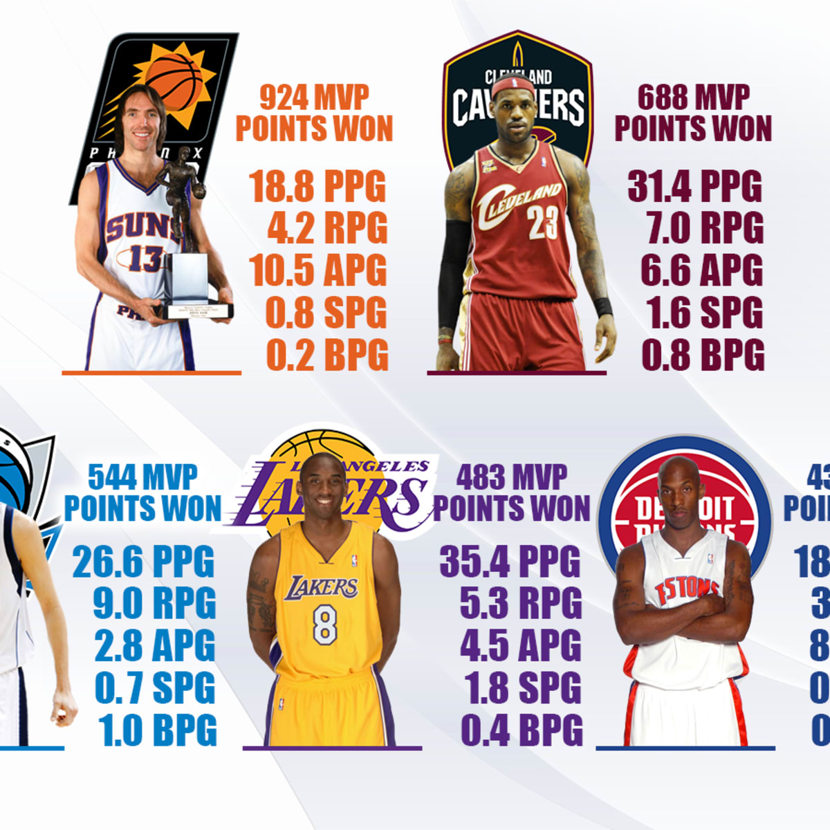 2006 nba hotsell mvp