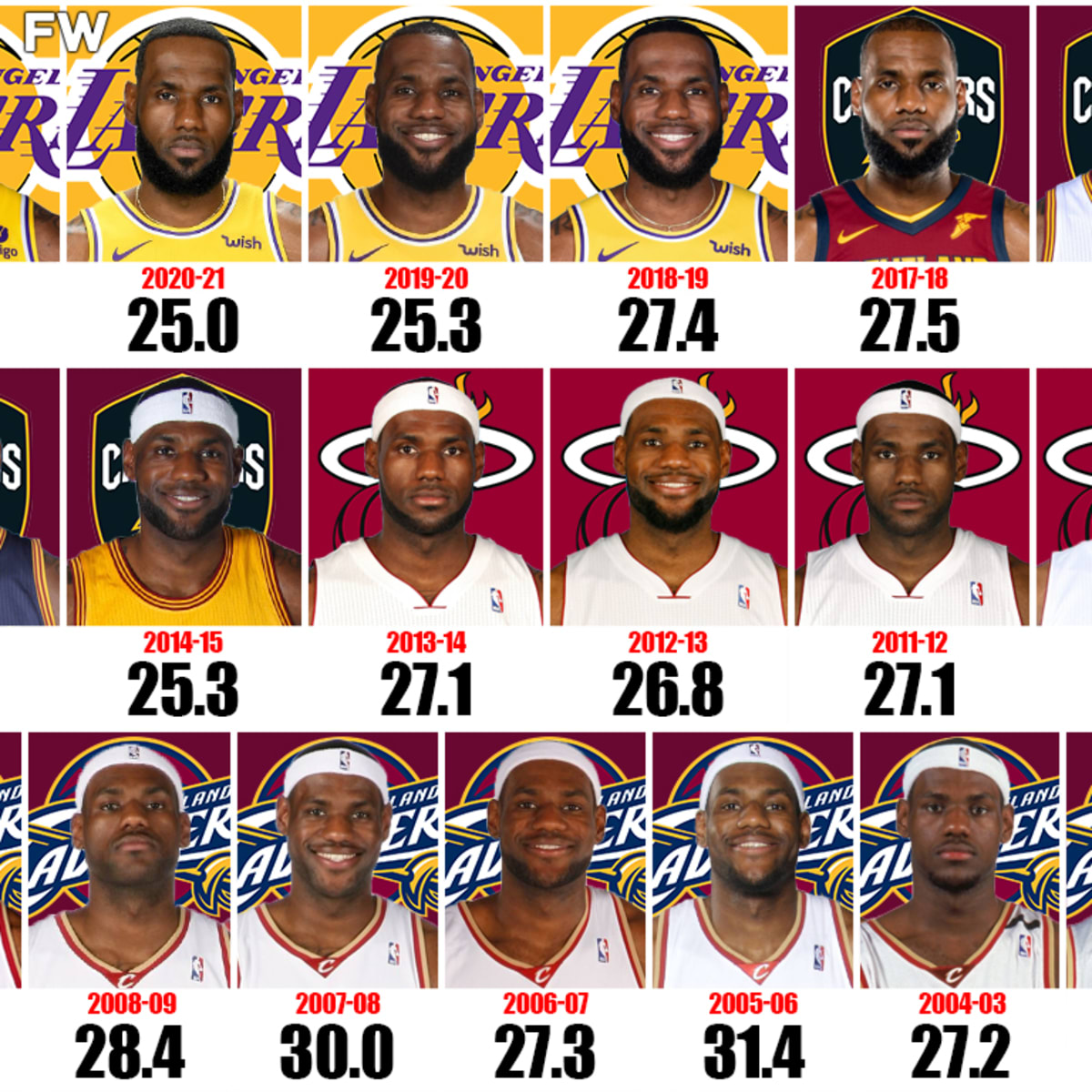 LeBron James Points Per Game For Each Season 19 Seasons Of Consistent Greatness Fadeaway World