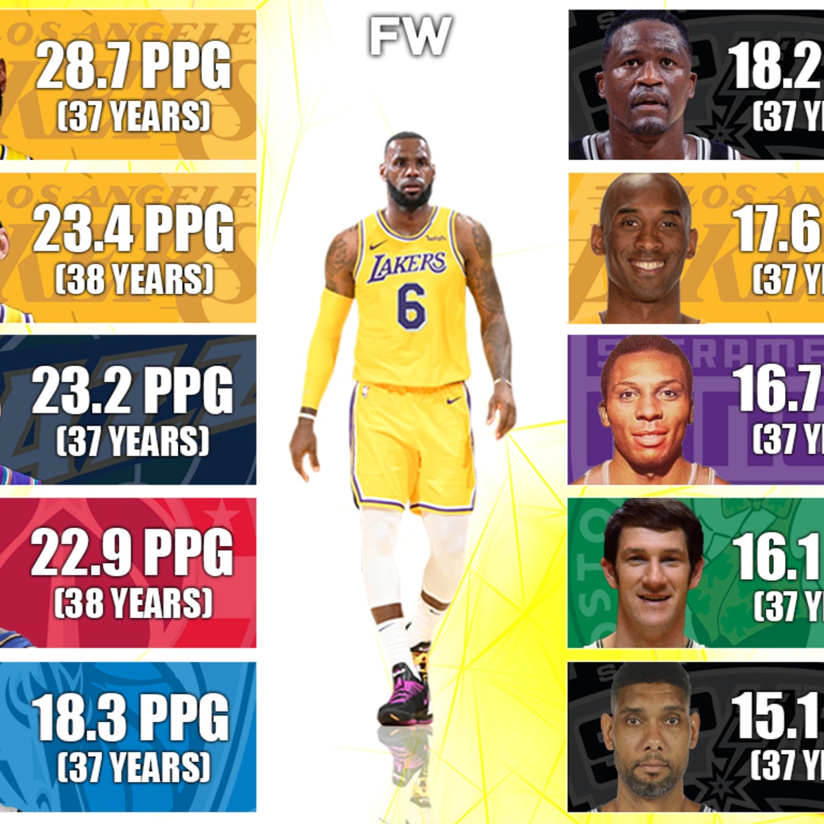 Lebron online average ppg