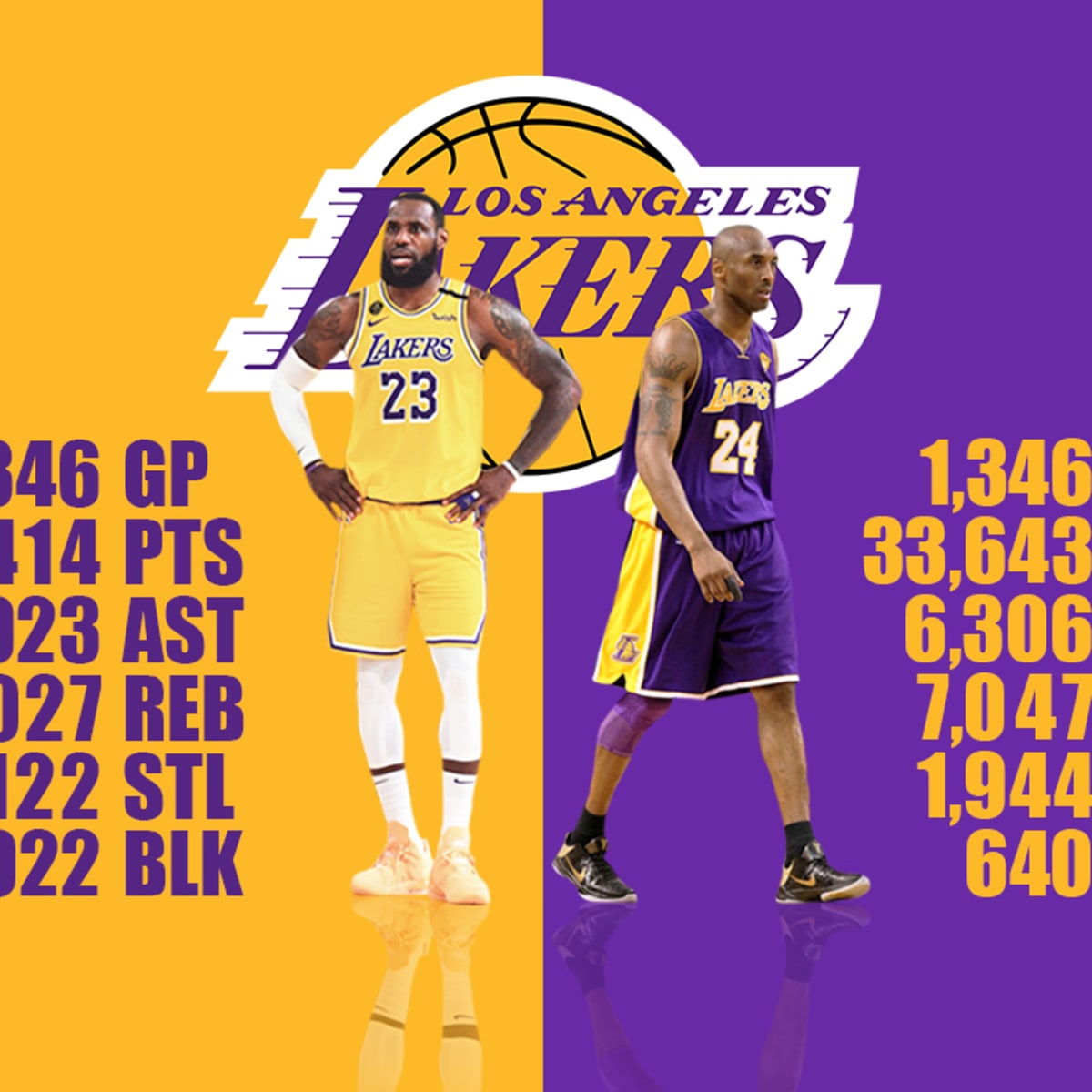 LeBron James Ties Kobe Bryant In Games Played Over Their Careers