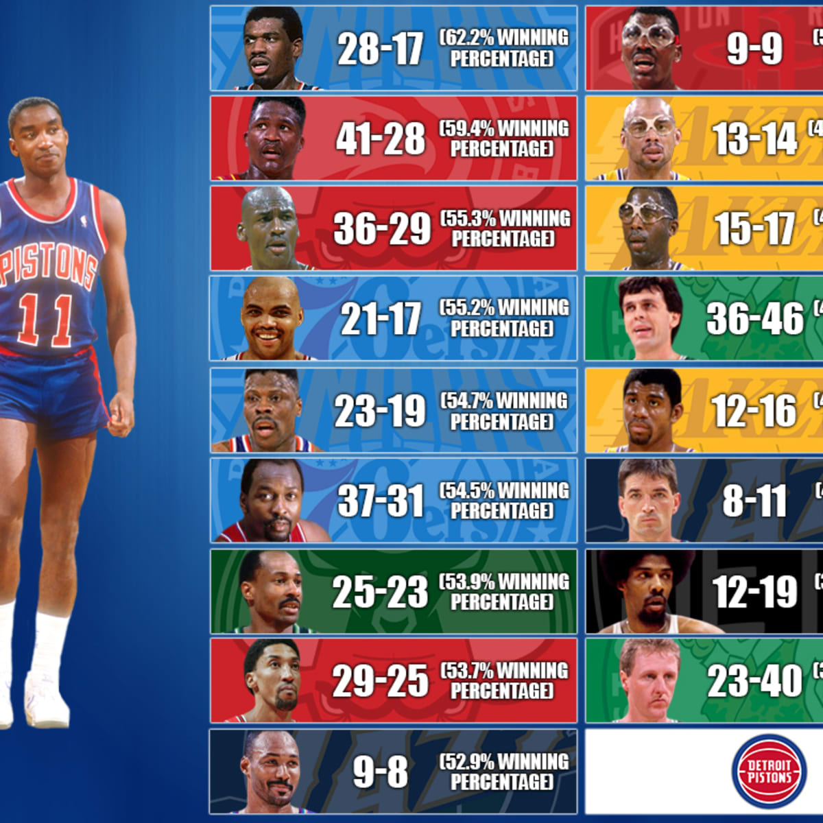 Isiah thomas best sale stats