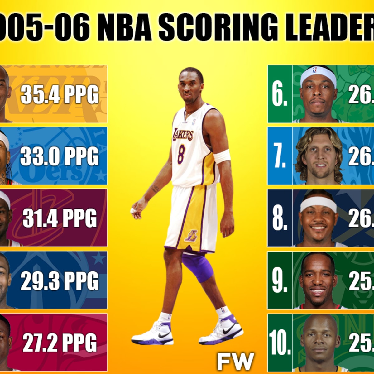 Kobe on sale scoring title