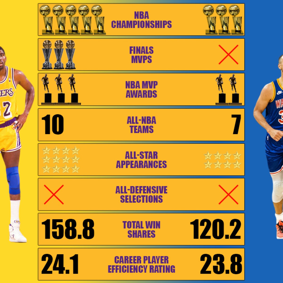 Magic Johnson vs. Stephen Curry Career Comparison Everything Is