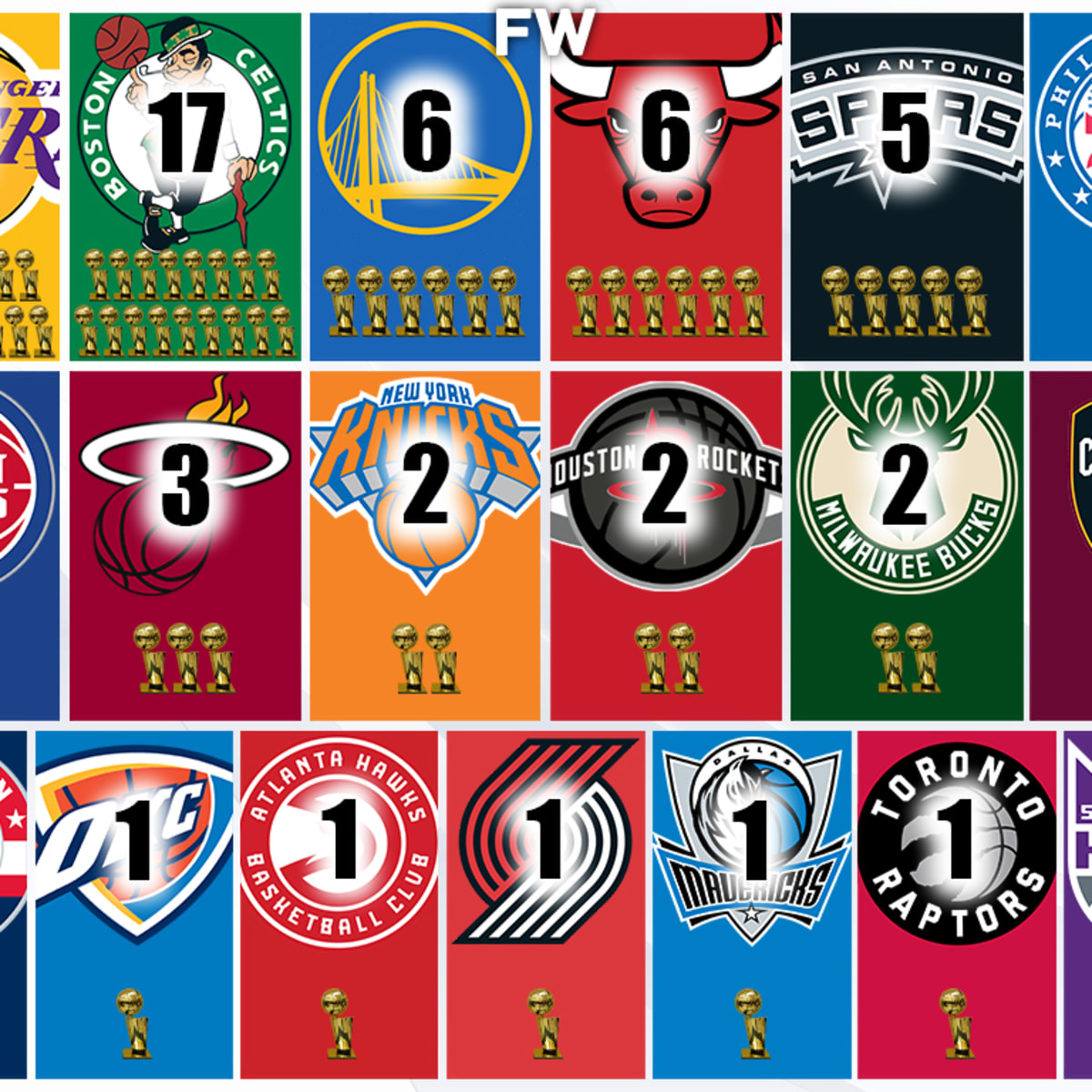 Nba teams by number top of championships