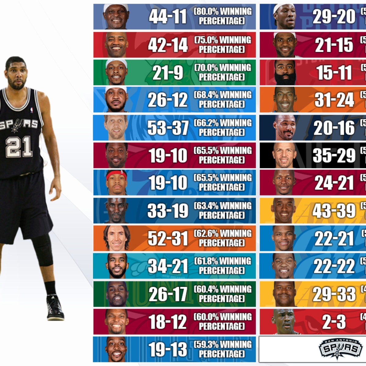 Tim Duncan's Career Record Against The NBA's Biggest Superstars