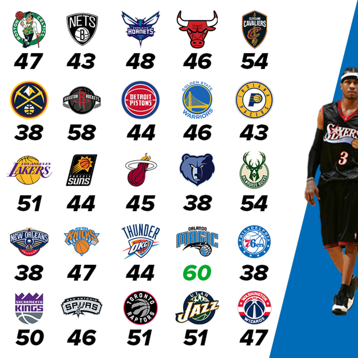 Allen Iverson s Career High Against Every NBA Team The Answer Has An Answer Against Every Team s Defense Fadeaway World